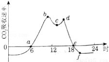 如圖表示綠色植物晴朗的一天中co2吸收速率的變化,有關(guān)敘述正確的是 a.曲線a b段上升的主要原因是溫度不斷升高,使光合作用增強 b.曲線b c段下降的原因是光反應(yīng)所需的水分不足